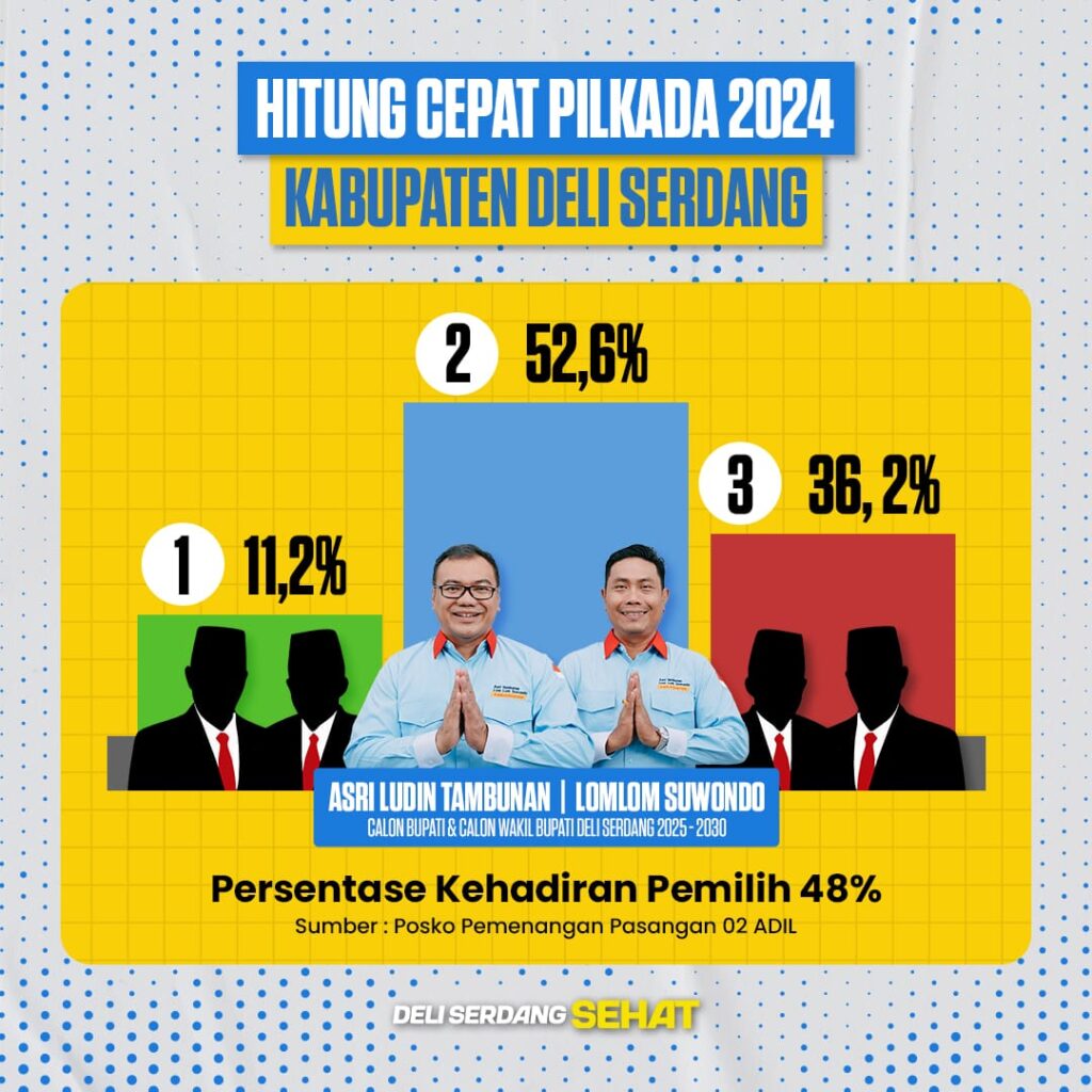 Unggul 52 Persen, ADIL Menang Hitung Cepat Pilkada Deli Serdang 2024